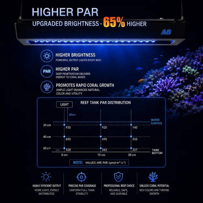 AIPAI A8 III Series A8SE/A8 Pr - Reef Aquarium 评论和价格